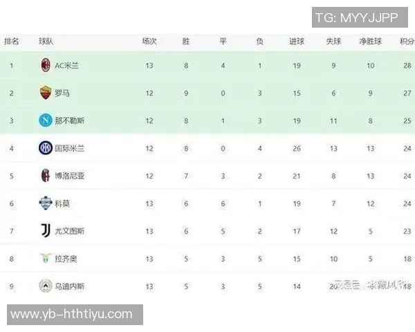 意甲最新战况：罗马失利跌至第五尤文平局成功跻身前四行列